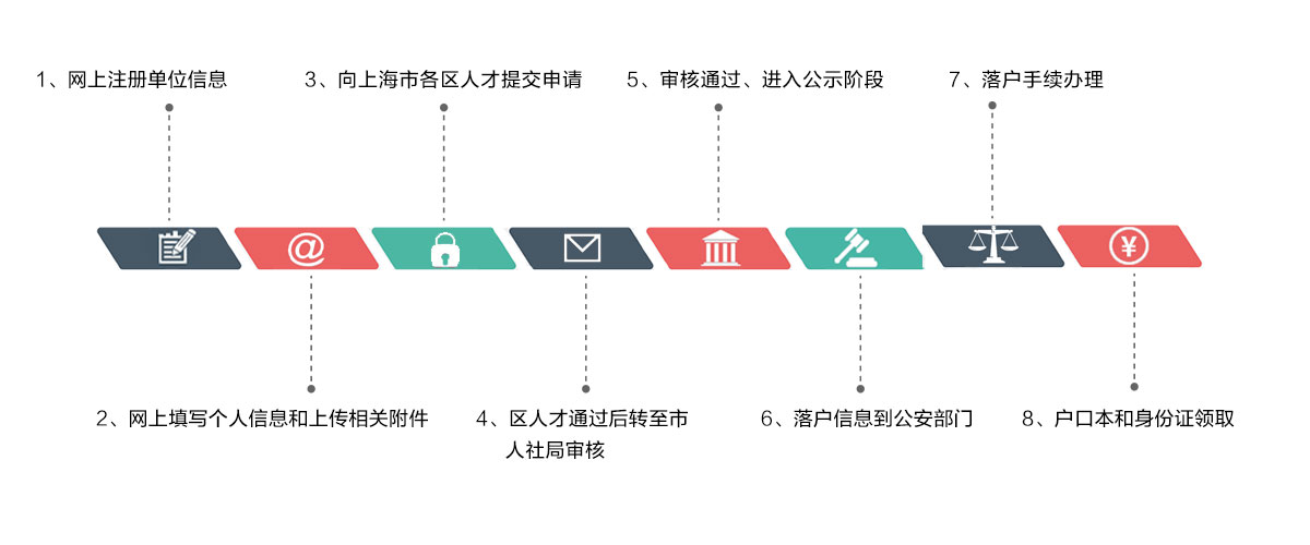 联系我们流程