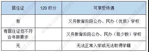 义务教育阶段对上海居住证积分要求