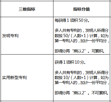 往年深圳市入户积分多少之指标及分值表