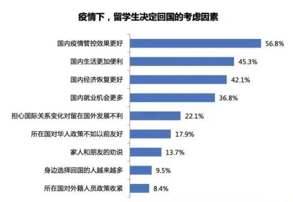 《2020海归就业报告》公布：留学生回国求职暴增67%！这几大行业最吃香！