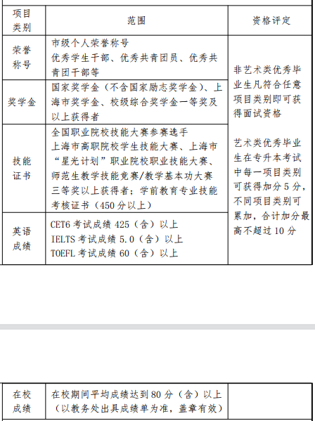 2022 年优秀毕业生面试、左边加分右边与资格评定一览表