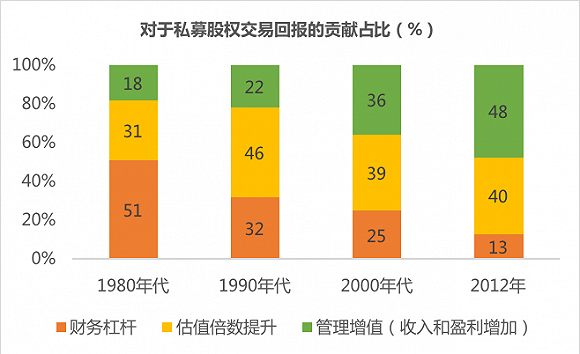  数据来源：BCG《另类资产与长期投资的崛起》