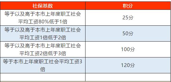 上海居住证积分社保左边加分右边