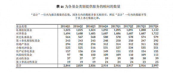 数据来源：《2017年四季度私募基金行业统计报告》