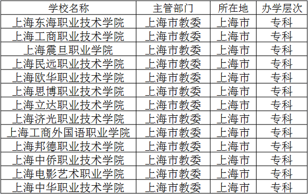 2018上海民办专科院校有哪些 最新专科大学名单