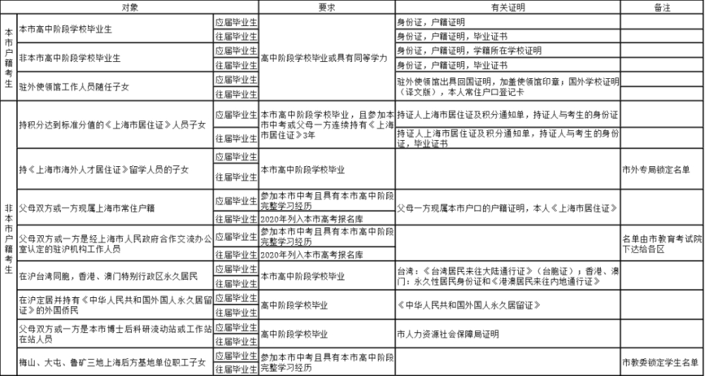 2021上海高考报名条件