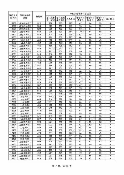 附热点问答(重磅！上海2021年本科普通批投档线公布)(图2)