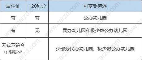 学前教育对上海居住证积分的要求