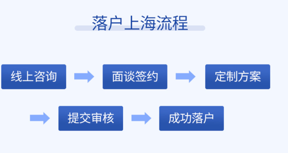 金山博士毕业生落户申报表,上海落户