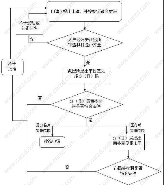 关于上海落户政策的流程的列举
