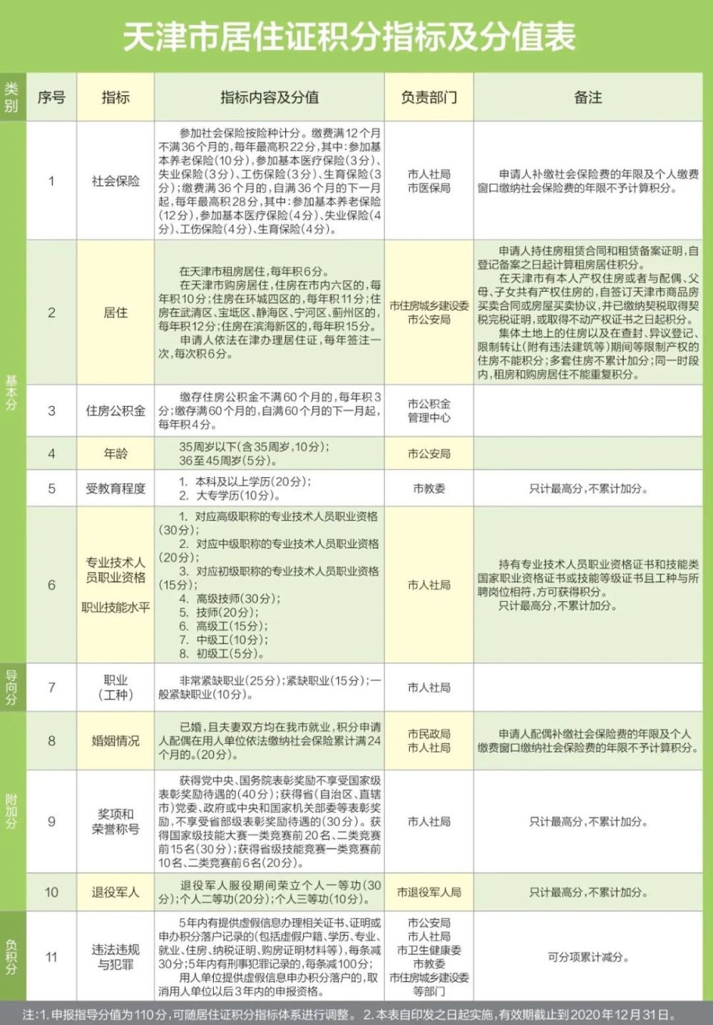 天津市居住证积分指标及分值表