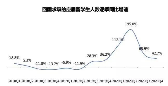 《2020海归就业报告》公布：留学生回国求职暴增67%！这几大行业最吃香！