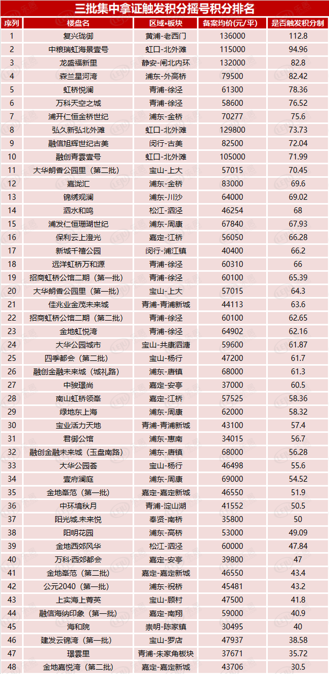 三批集中拿证触发积分摇号积分排名