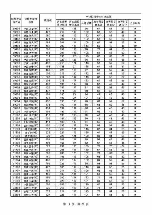 附热点问答(重磅！上海2021年本科普通批投档线公布)(图14)