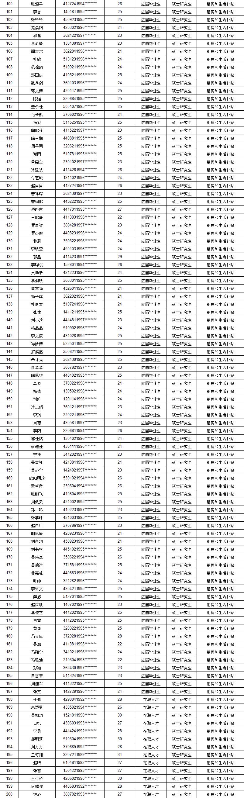 2021年12月市本级新引进人才租房和生活补贴拟发放名单