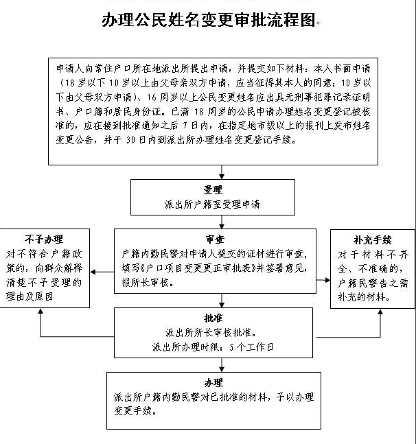 户口本改名字的流程