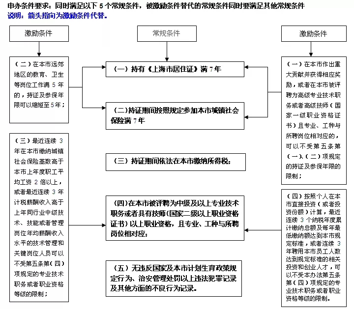 激励条件