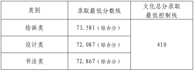 2022年艺术类本科专业录取分数线