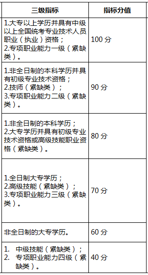 往年深圳市入户积分多少之指标及分值表