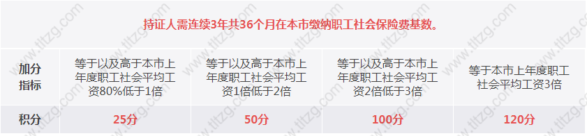 2019最新上海居住证积分120细则政策解读