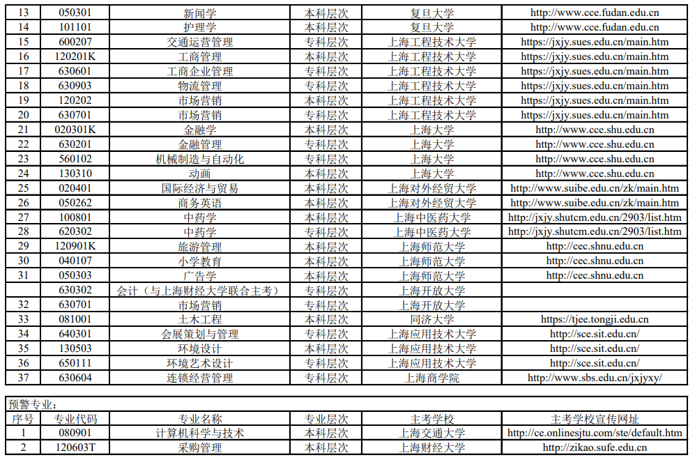 上海自考本科专业一览表