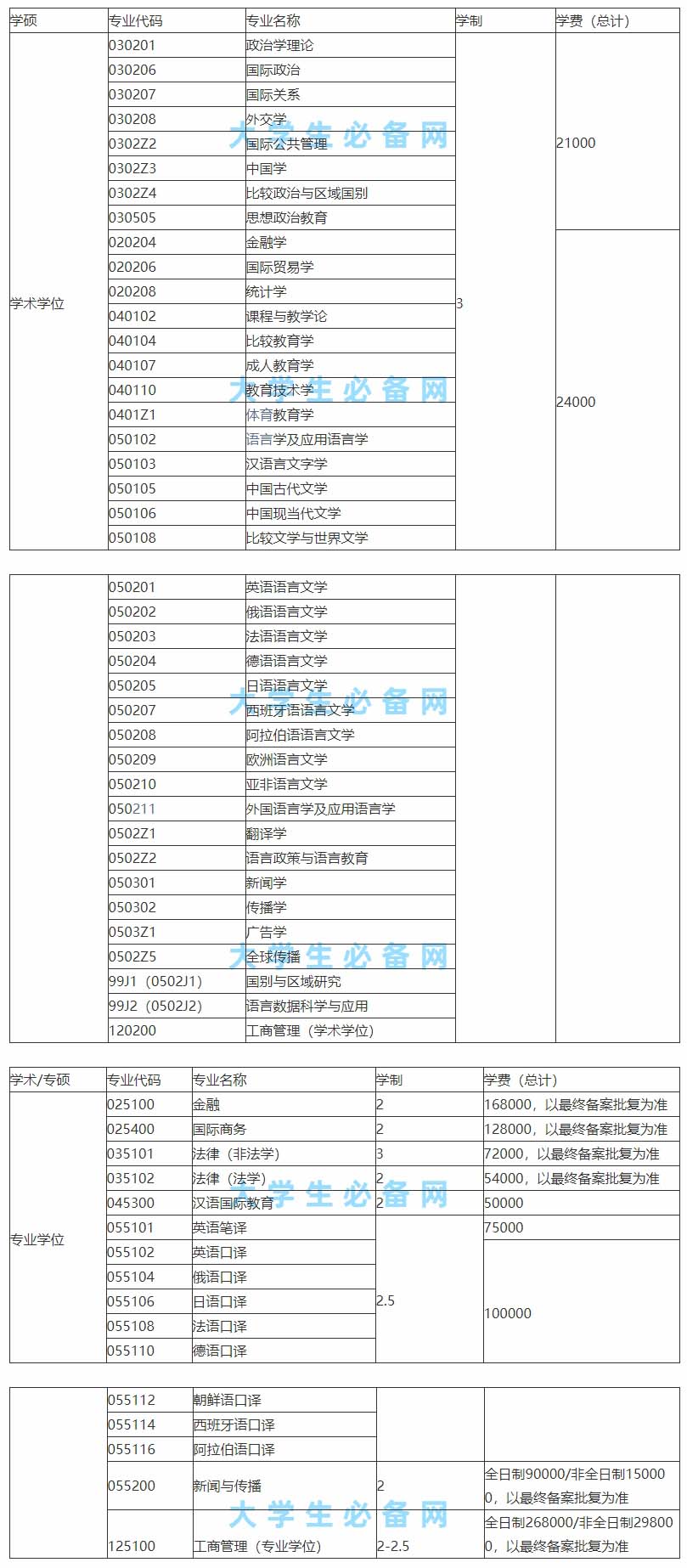 上外研究生学费为什么那么贵（上外研究生毕业可以落户上海）