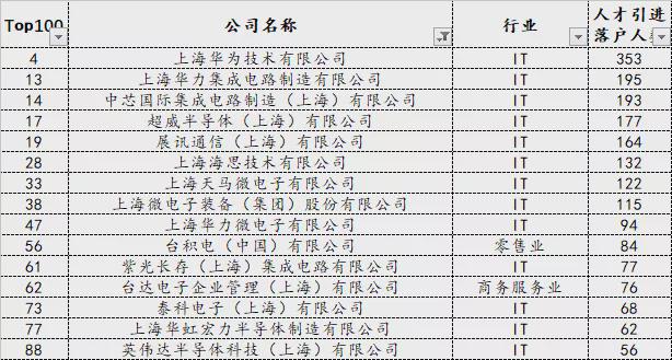 2021年上海人才引进落户最多的一年 上海人才引进大盘点