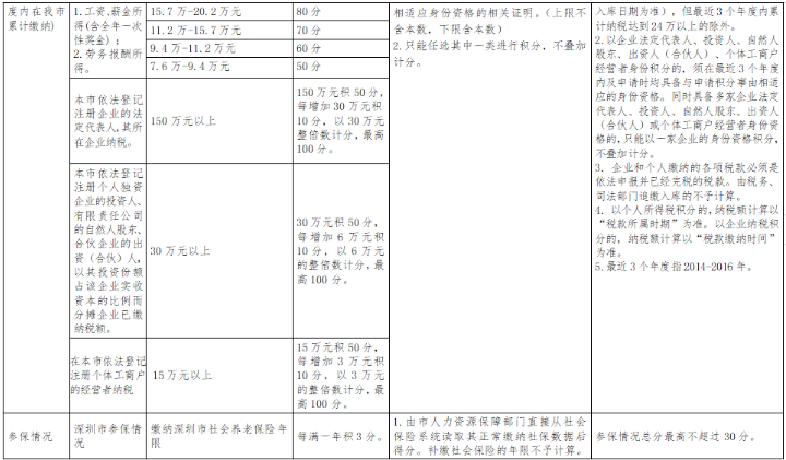 深圳人才引进入户积分测评中的简单介绍 深圳人才引进入户积分测评中的简单介绍 积分入户测评