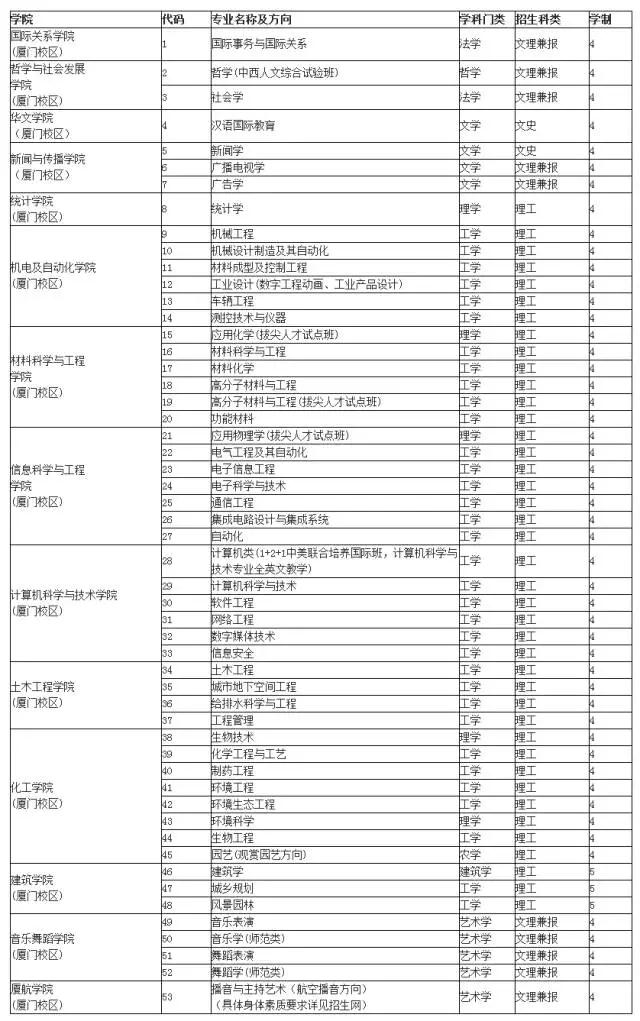 华侨大学厦门校区本科专业设置一览表