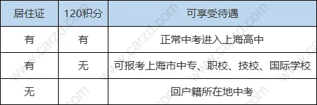 中考对上海居住证积分有什么要求
