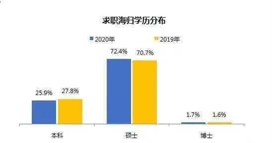 《2020海归就业报告》公布：留学生回国求职暴增67%！这几大行业最吃香！