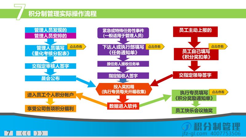 积分制管理实际操作及流程-落地实操课件(图8)