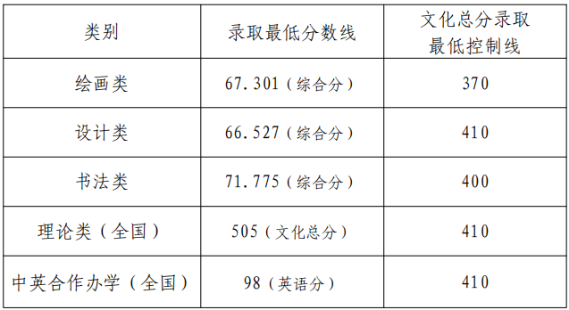 2022年艺术类本科专业录取分数线