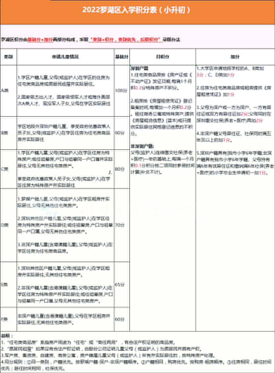 @2023小升初家长，深圳10区积分政策汇总!自测看看!