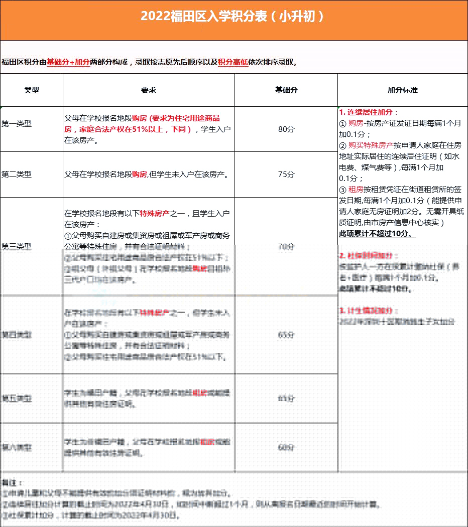 @2023小升初家长，深圳10区积分政策汇总!自测看看!