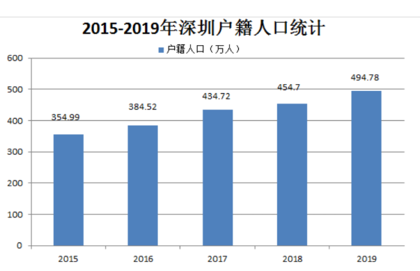 深圳户籍人口统计.png