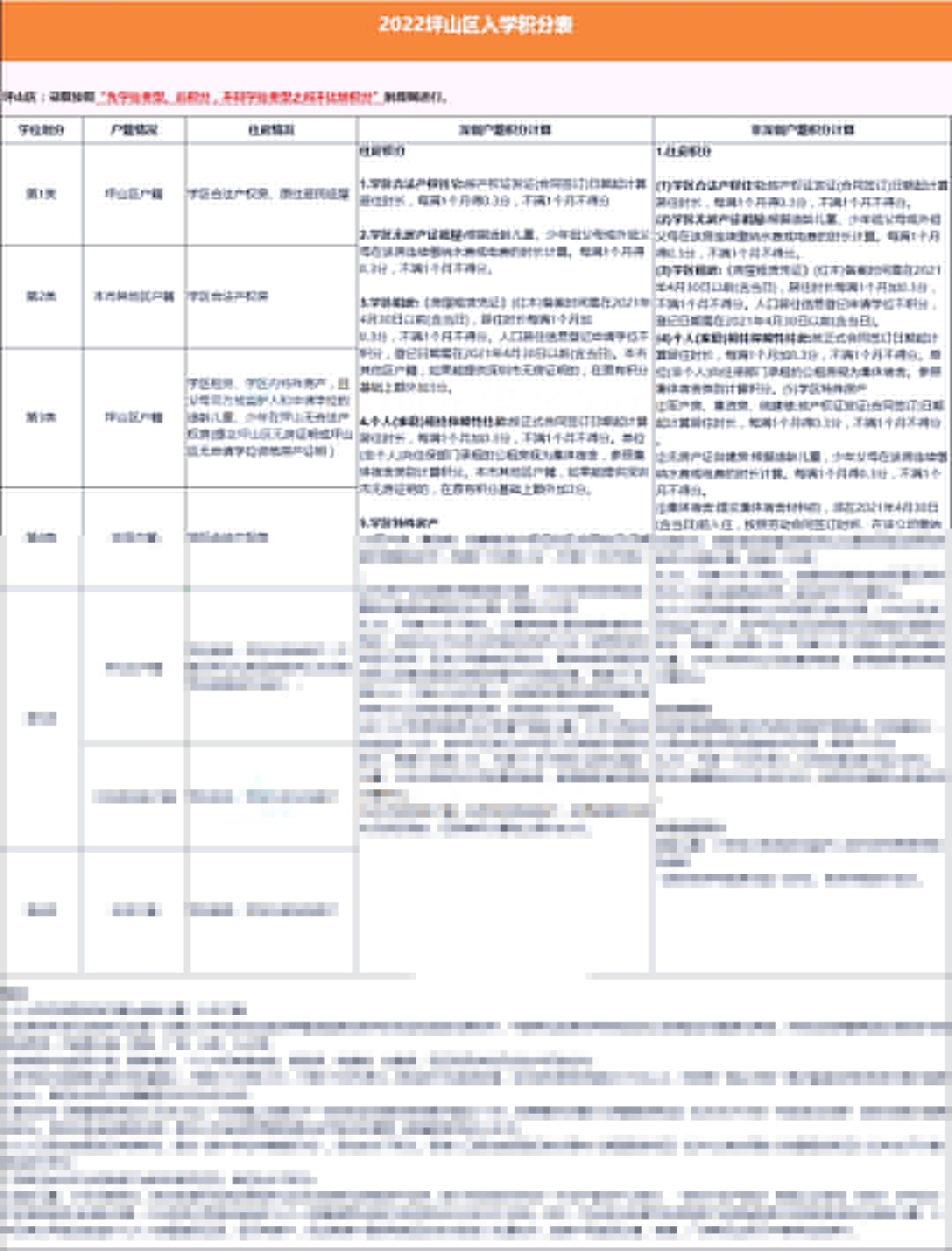 @2023小升初家长，深圳10区积分政策汇总!自测看看!