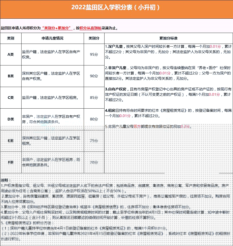@2023小升初家长，深圳10区积分政策汇总!自测看看!