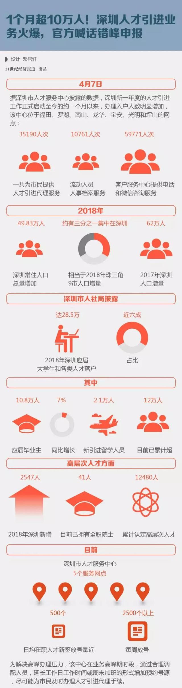 一个月超10万人申报落户深圳，深圳人才引进业务火爆