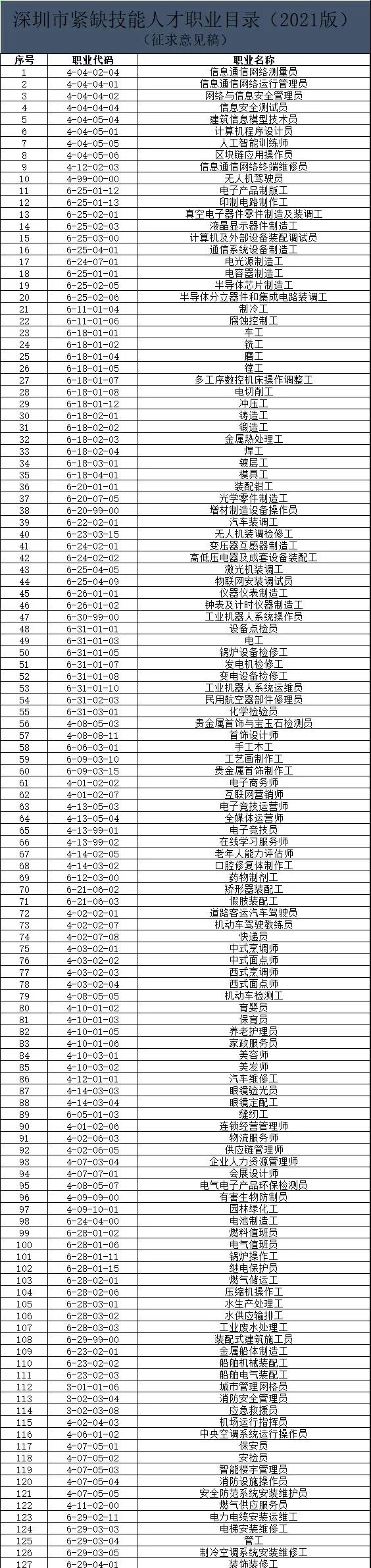 2022年深圳积分入户哪些证可以加分？