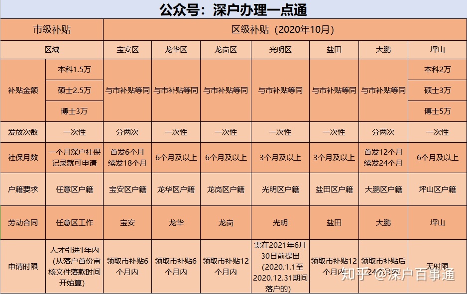 从小就是深户，今年毕业可以拿到住房补贴么？