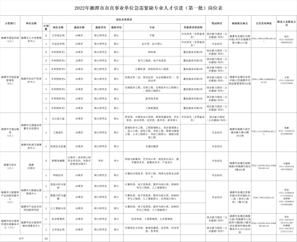 速看！湘潭公开引进急需紧缺专业人才23人（附岗位表）