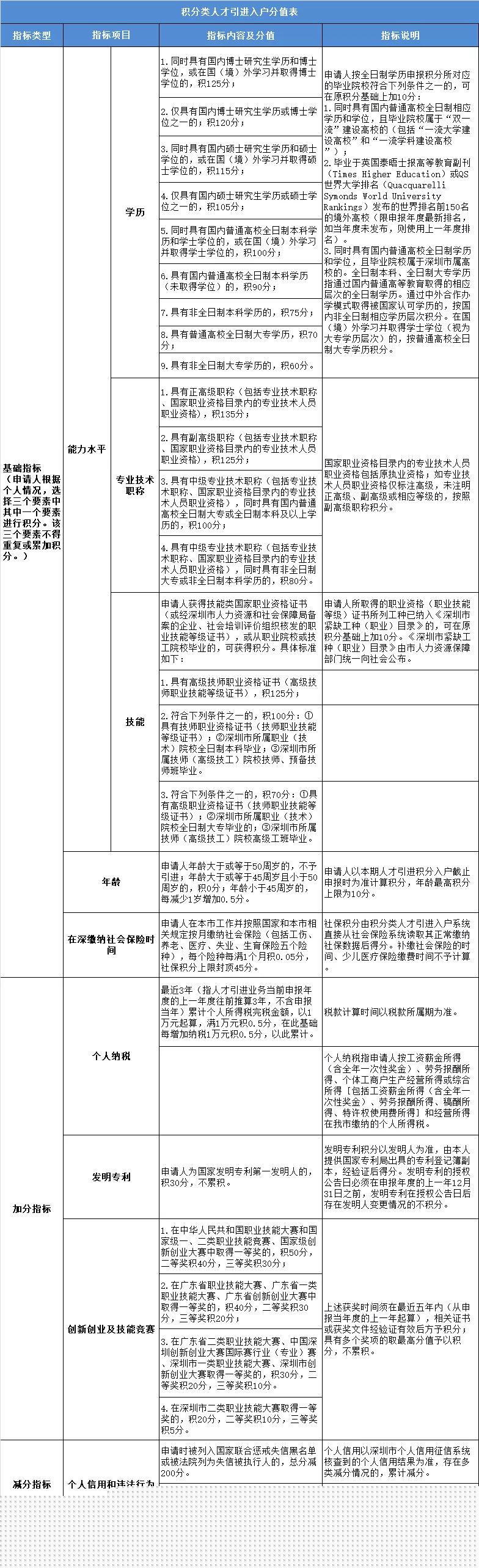 深圳积分入户的积分是怎么算的？深圳怎么办社工证？