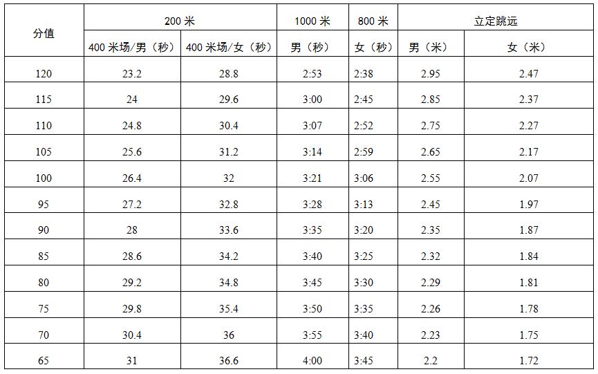 深圳市2020年初中毕业生升学体育考试方案定了！