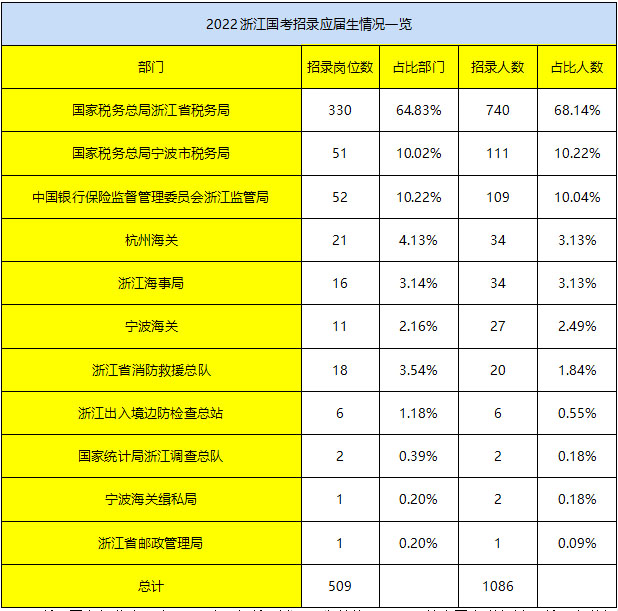 参加浙江省考，应届生身份能保留多长时间？